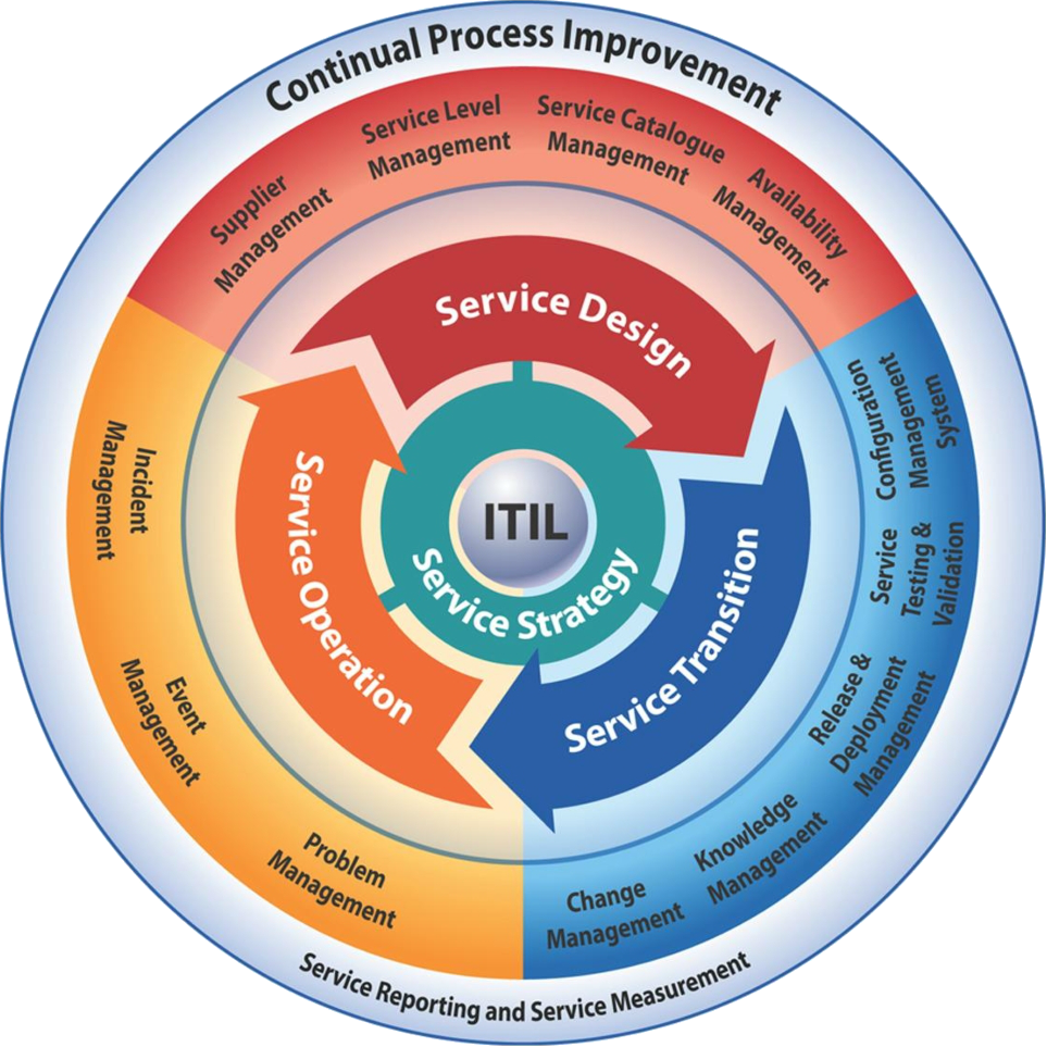 itil